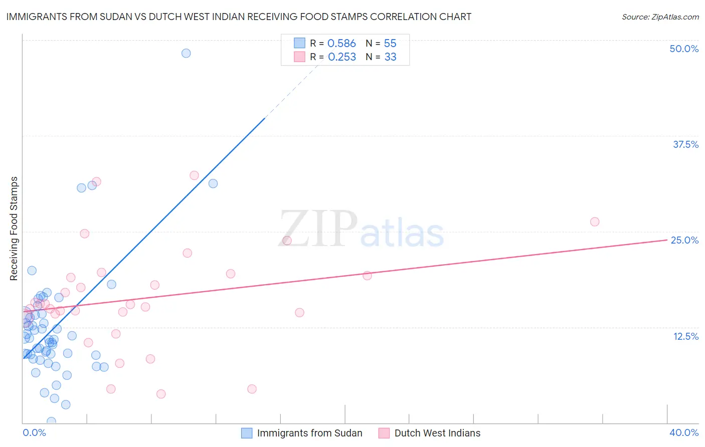 Immigrants from Sudan vs Dutch West Indian Receiving Food Stamps