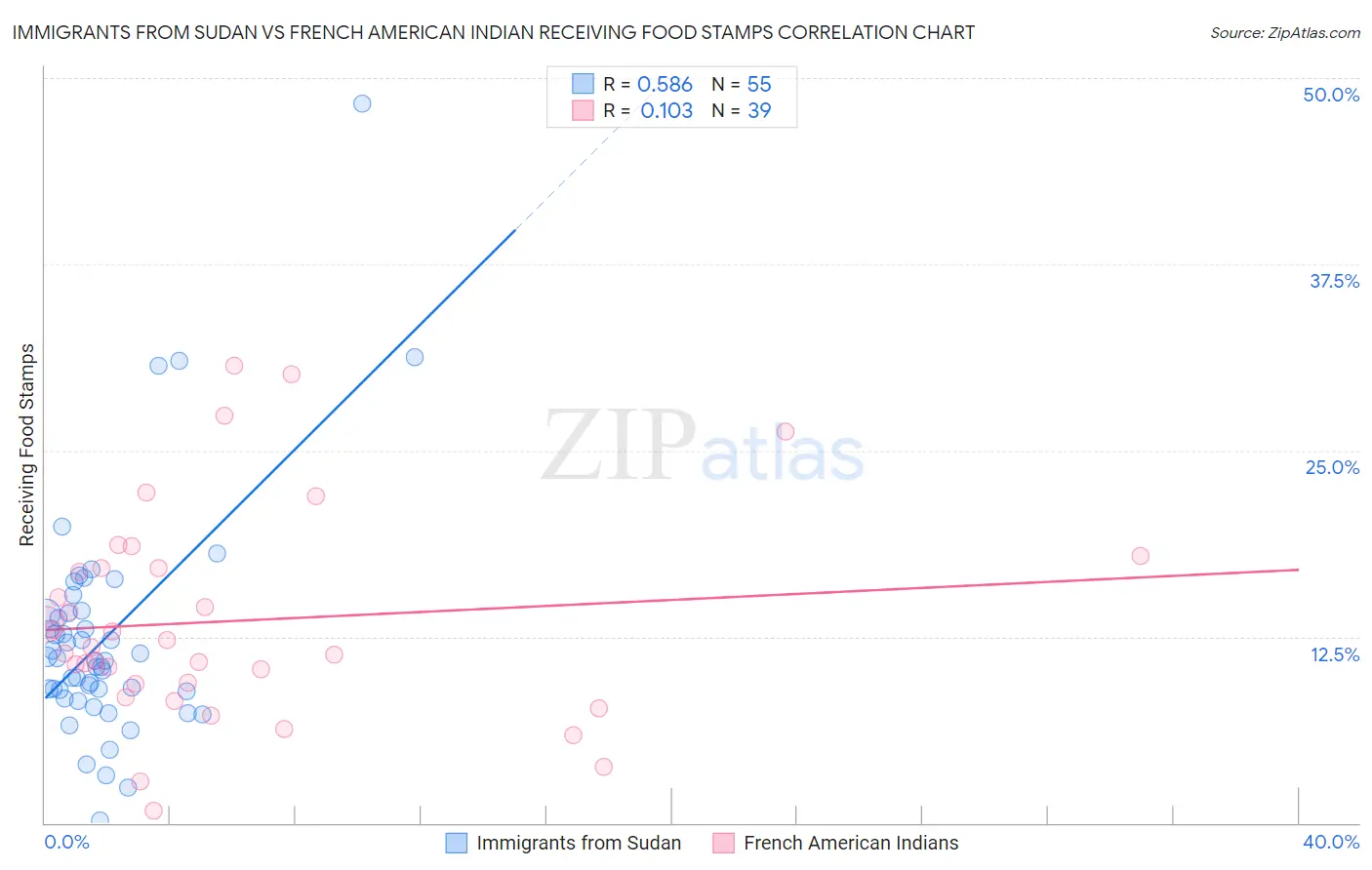 Immigrants from Sudan vs French American Indian Receiving Food Stamps