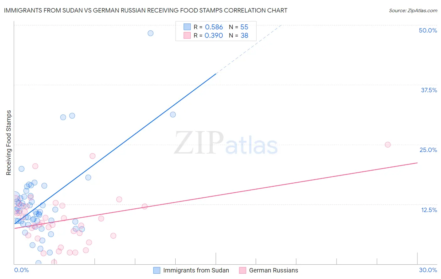 Immigrants from Sudan vs German Russian Receiving Food Stamps