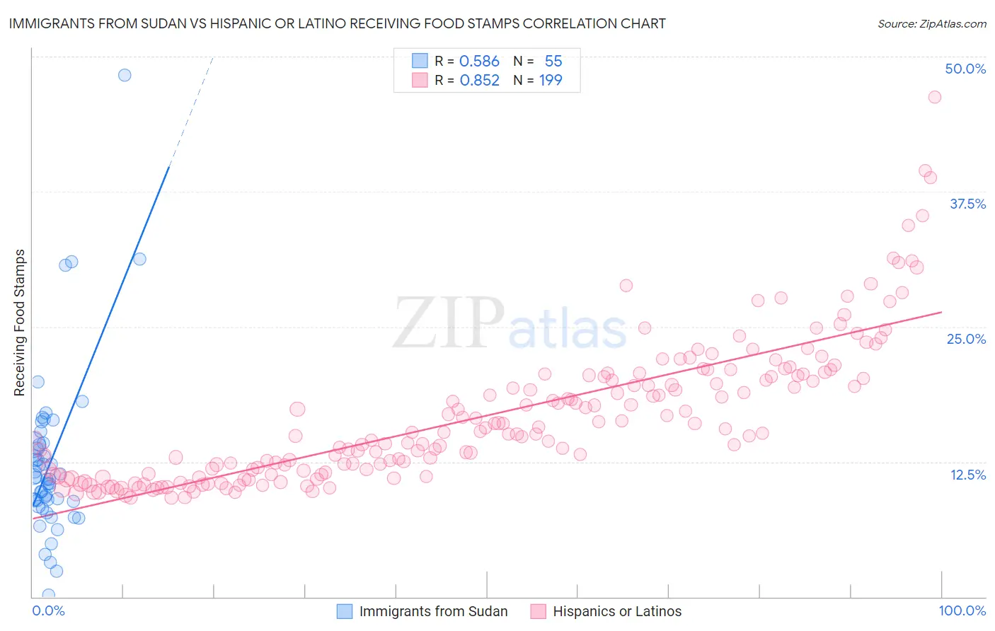 Immigrants from Sudan vs Hispanic or Latino Receiving Food Stamps