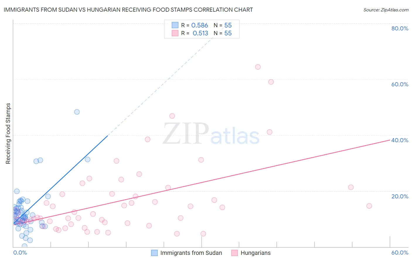 Immigrants from Sudan vs Hungarian Receiving Food Stamps