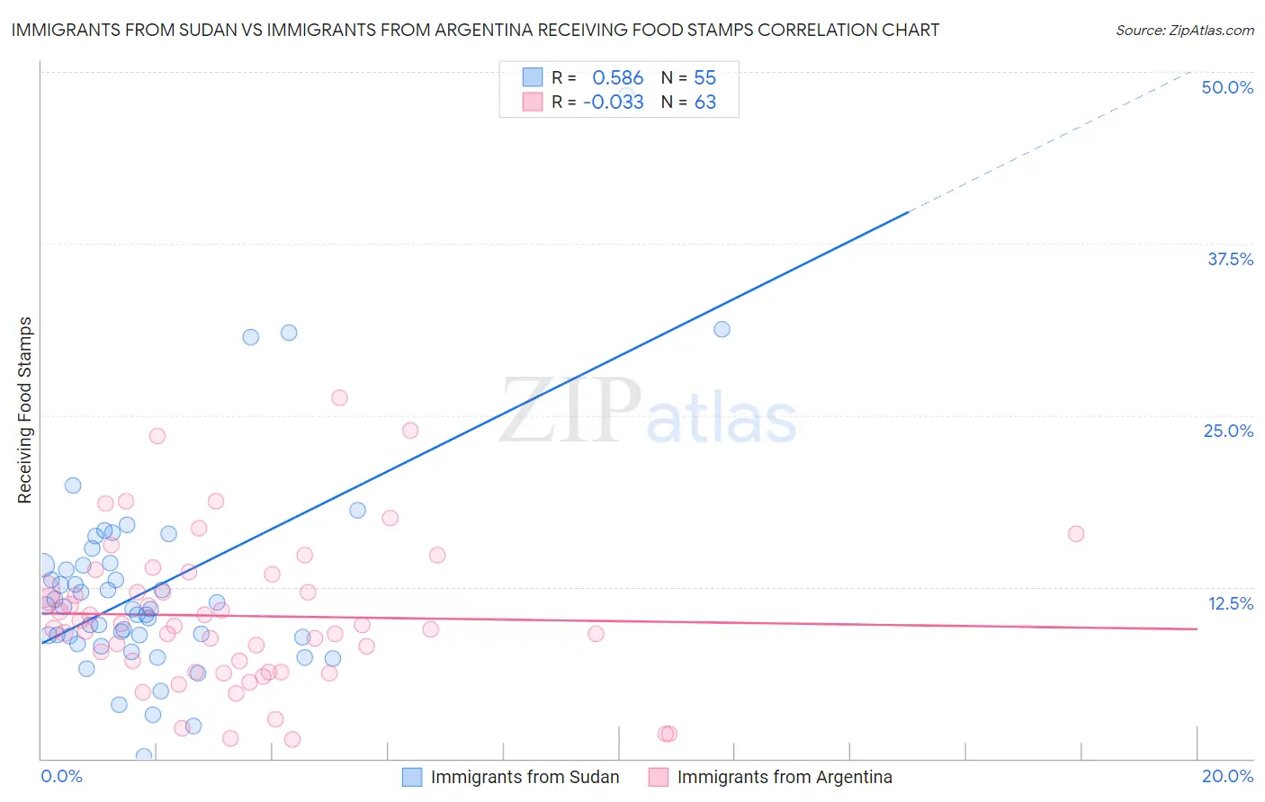 Immigrants from Sudan vs Immigrants from Argentina Receiving Food Stamps
