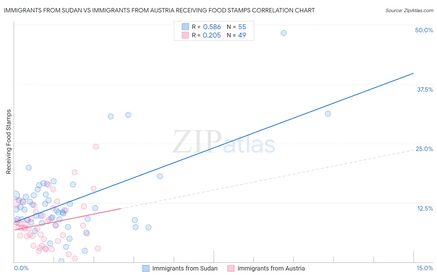 Immigrants from Sudan vs Immigrants from Austria Receiving Food Stamps