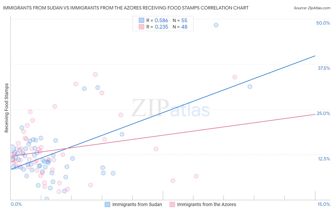 Immigrants from Sudan vs Immigrants from the Azores Receiving Food Stamps