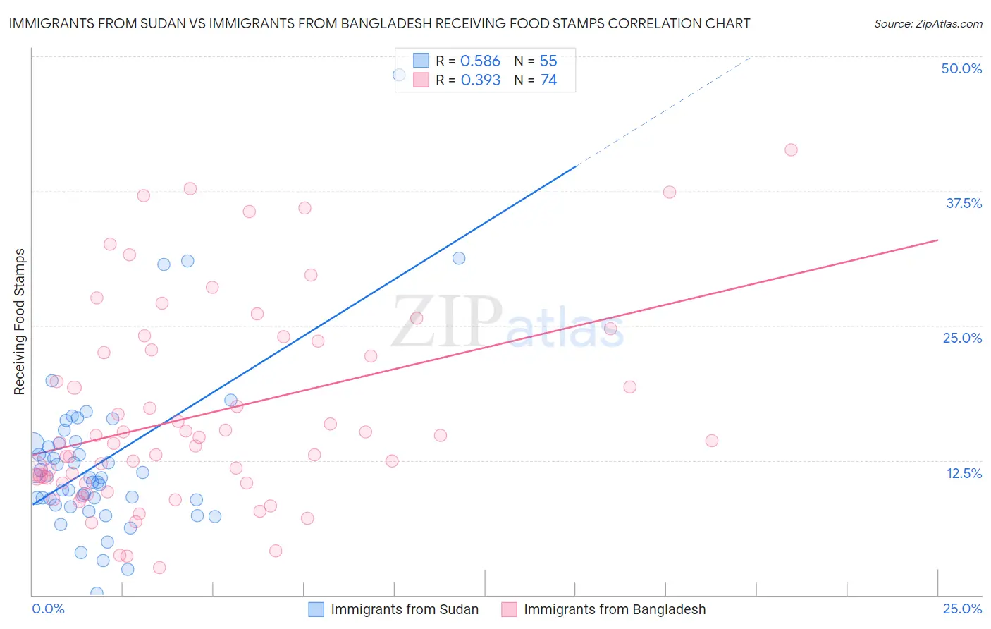 Immigrants from Sudan vs Immigrants from Bangladesh Receiving Food Stamps