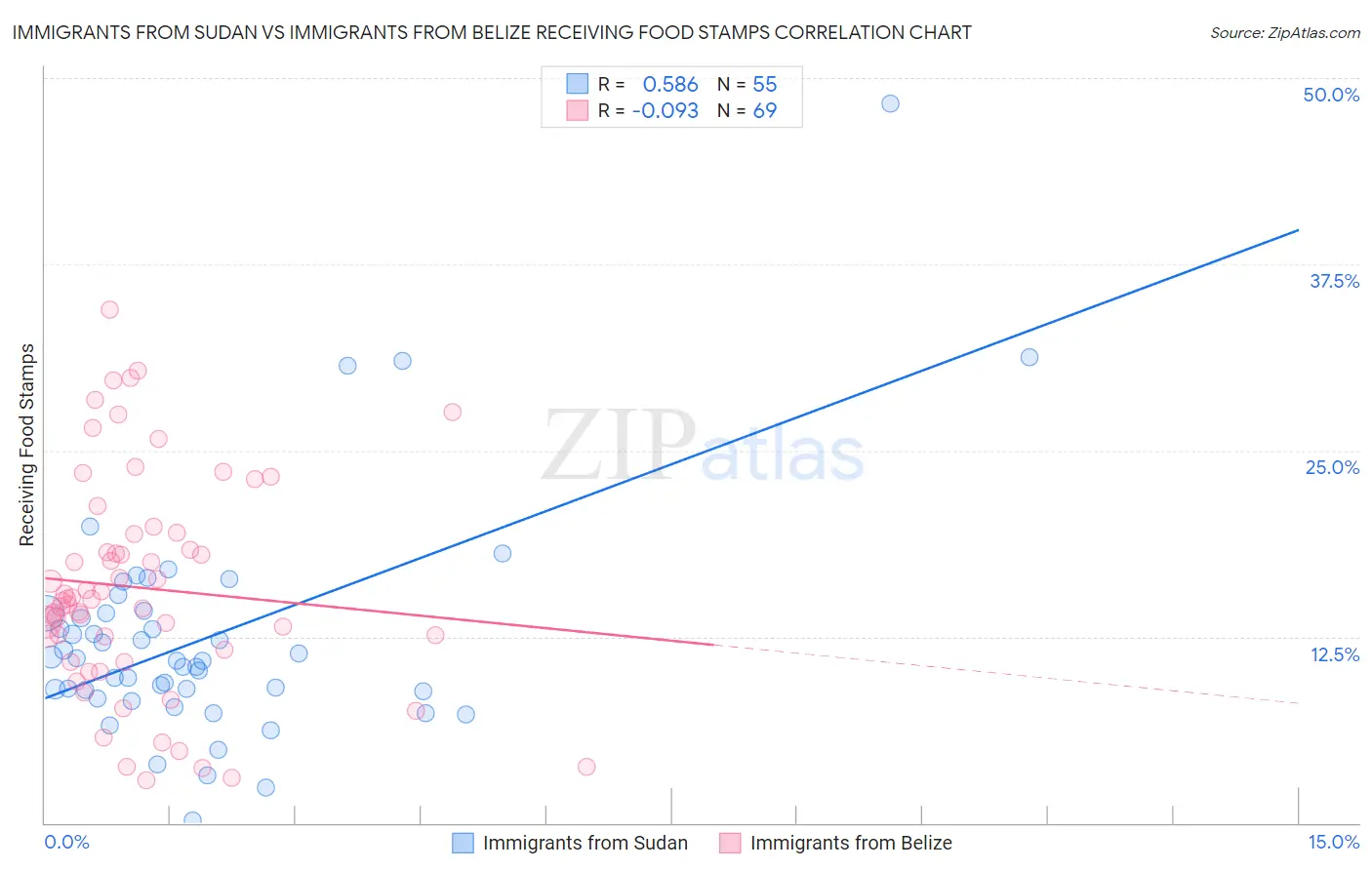 Immigrants from Sudan vs Immigrants from Belize Receiving Food Stamps