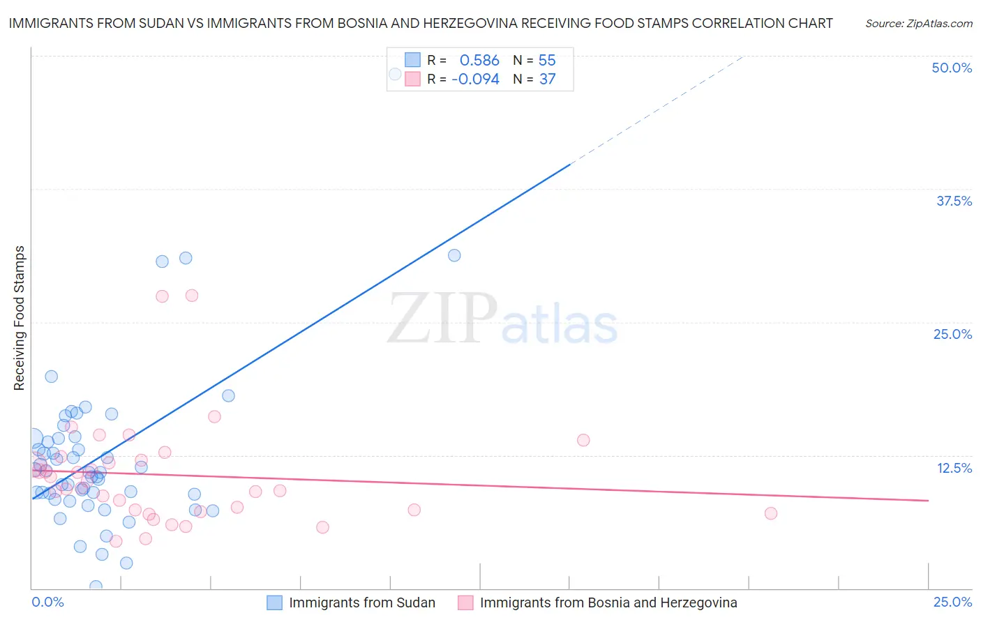 Immigrants from Sudan vs Immigrants from Bosnia and Herzegovina Receiving Food Stamps
