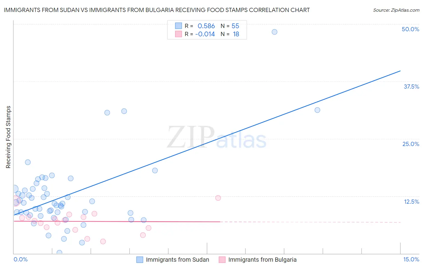 Immigrants from Sudan vs Immigrants from Bulgaria Receiving Food Stamps