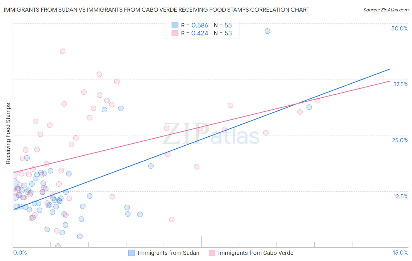 Immigrants from Sudan vs Immigrants from Cabo Verde Receiving Food Stamps