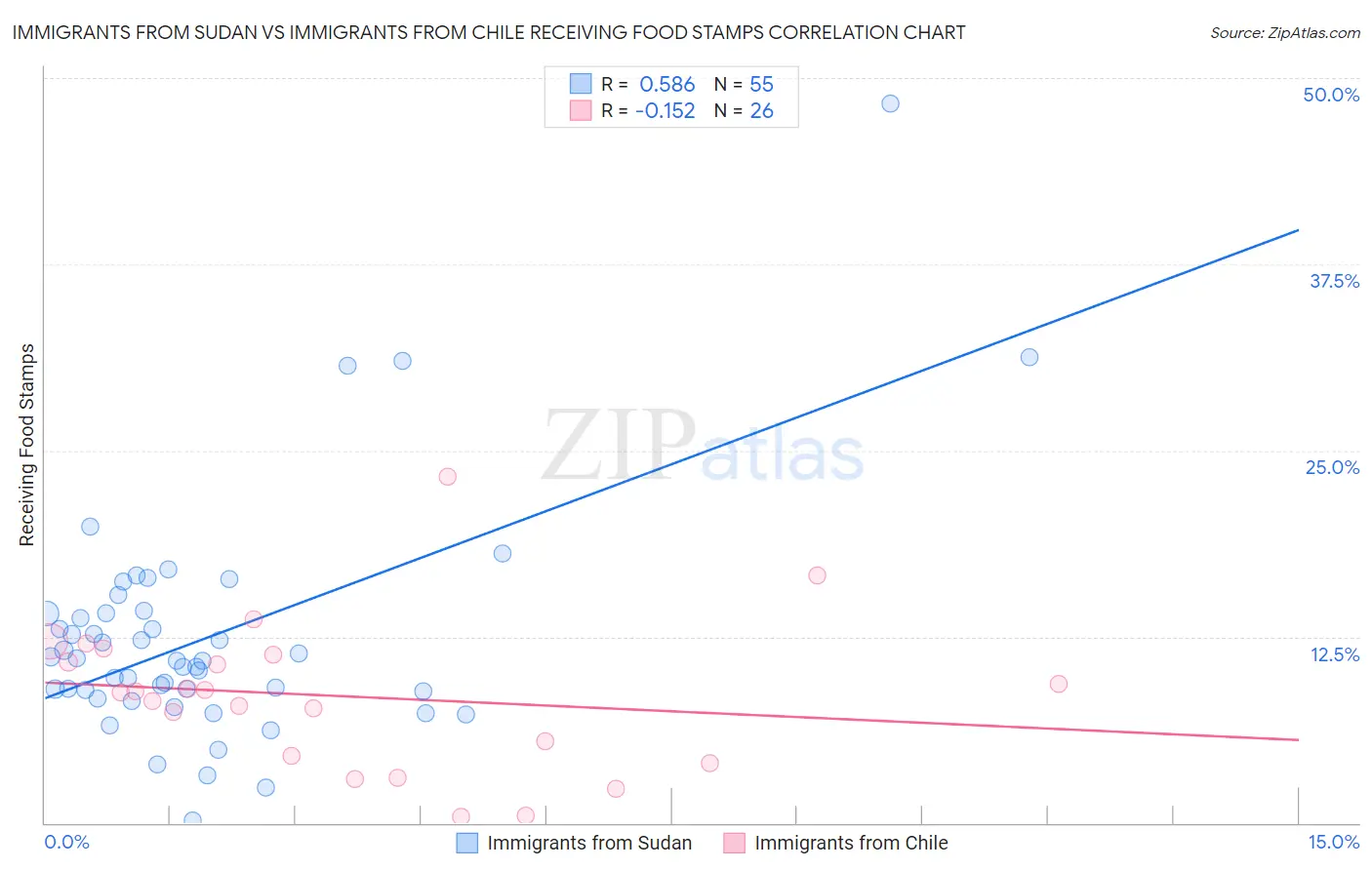 Immigrants from Sudan vs Immigrants from Chile Receiving Food Stamps