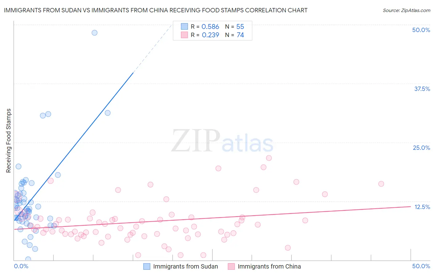 Immigrants from Sudan vs Immigrants from China Receiving Food Stamps