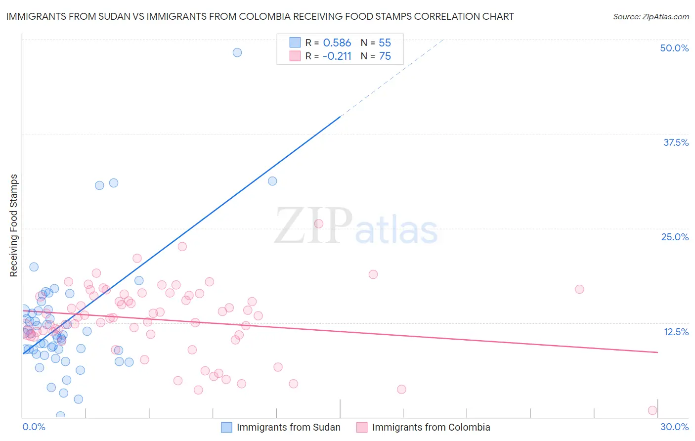 Immigrants from Sudan vs Immigrants from Colombia Receiving Food Stamps