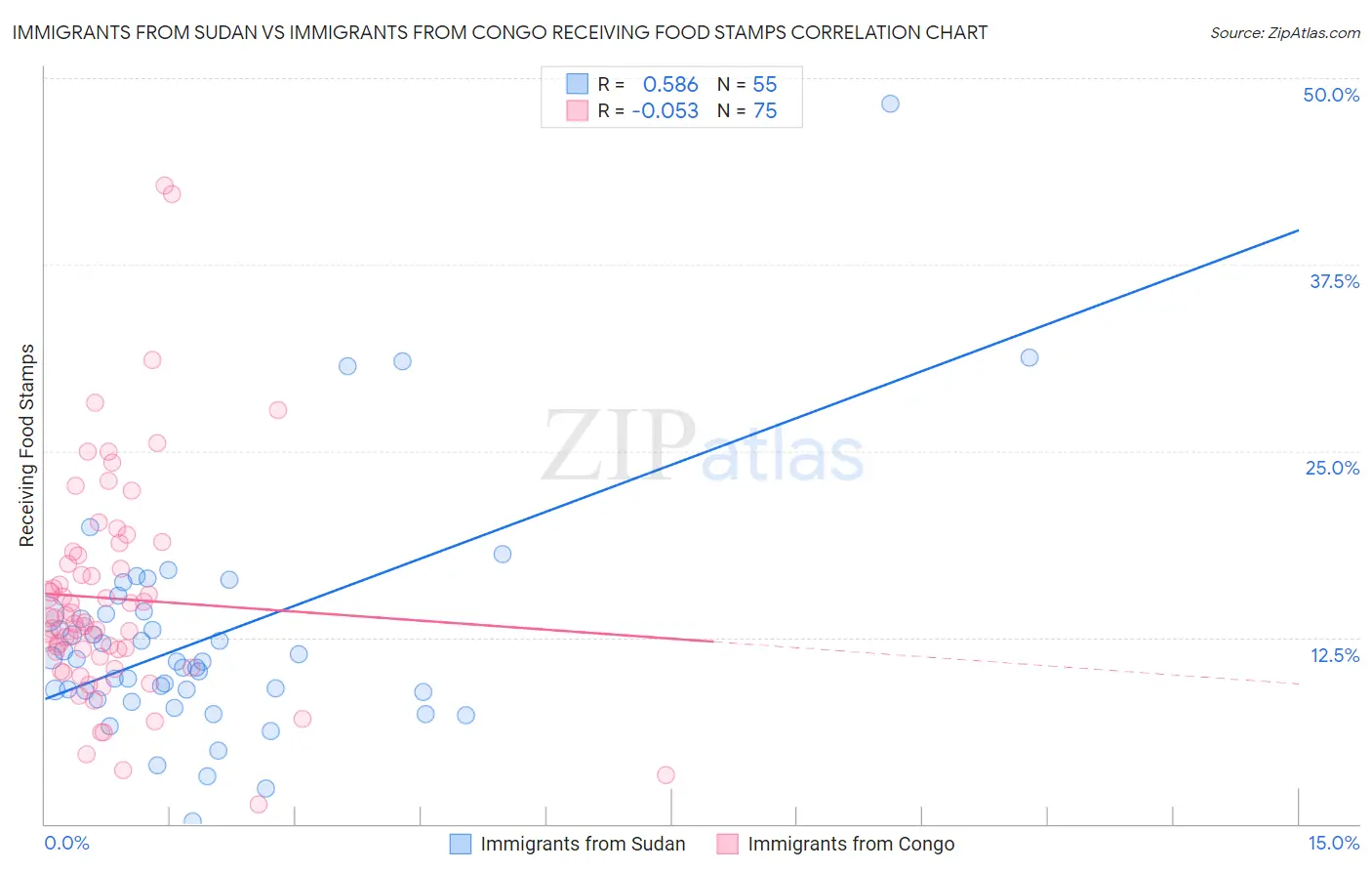 Immigrants from Sudan vs Immigrants from Congo Receiving Food Stamps