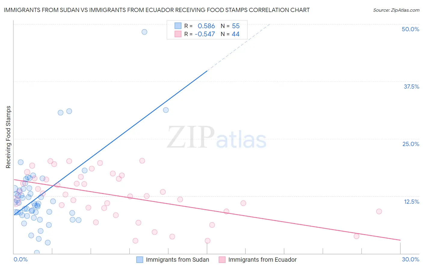 Immigrants from Sudan vs Immigrants from Ecuador Receiving Food Stamps