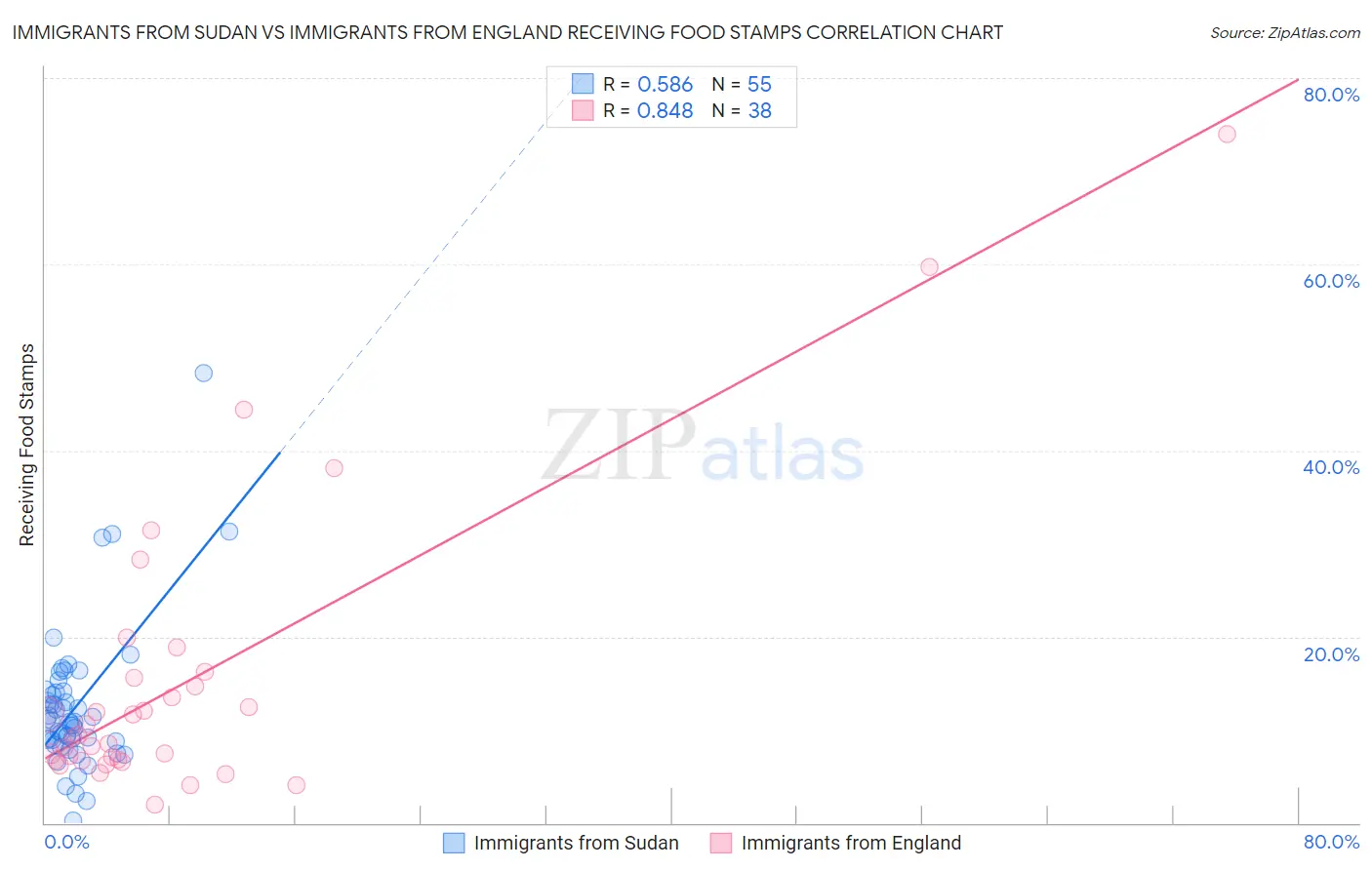 Immigrants from Sudan vs Immigrants from England Receiving Food Stamps