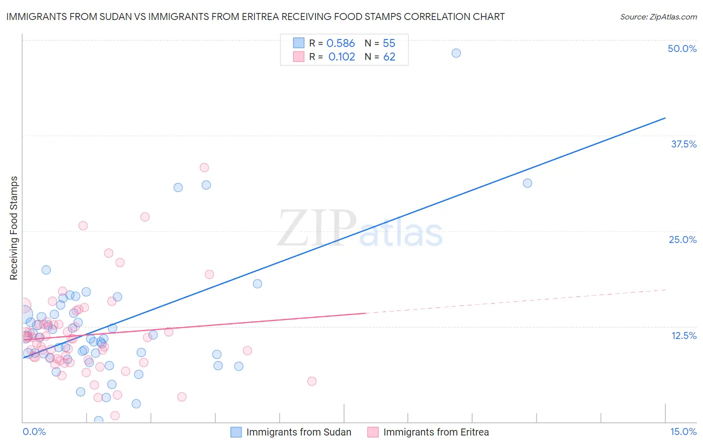 Immigrants from Sudan vs Immigrants from Eritrea Receiving Food Stamps