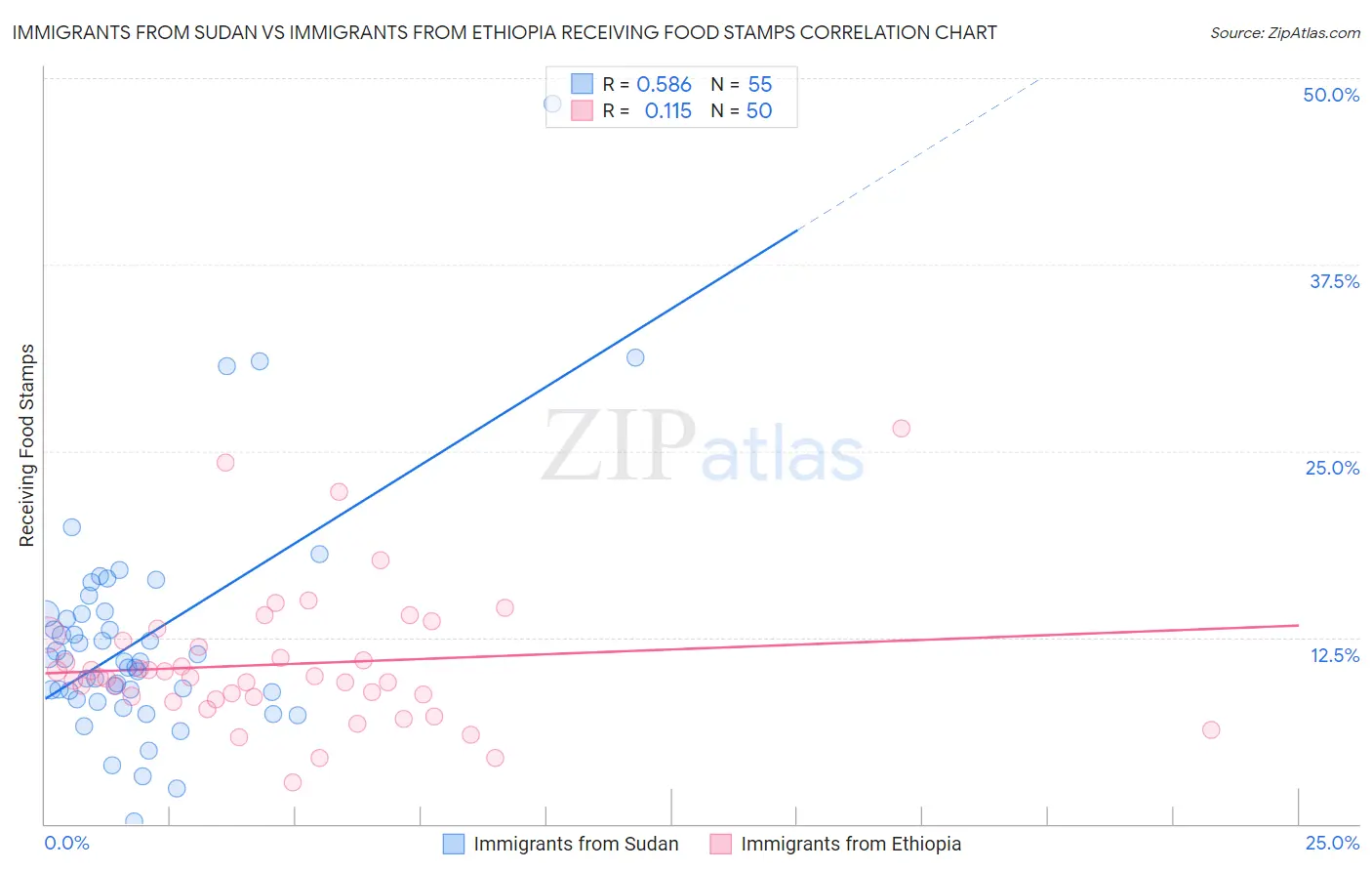 Immigrants from Sudan vs Immigrants from Ethiopia Receiving Food Stamps