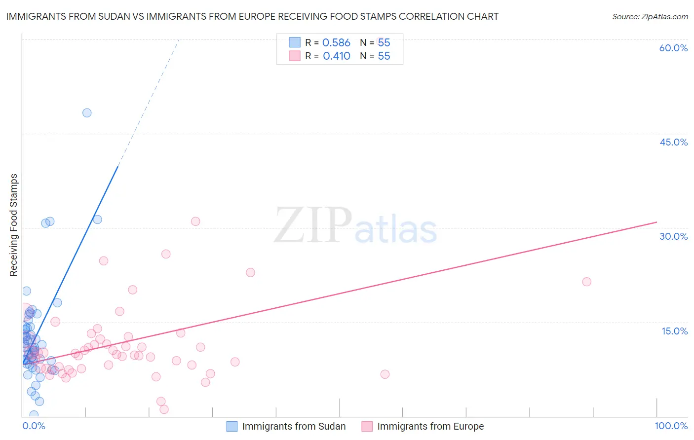 Immigrants from Sudan vs Immigrants from Europe Receiving Food Stamps