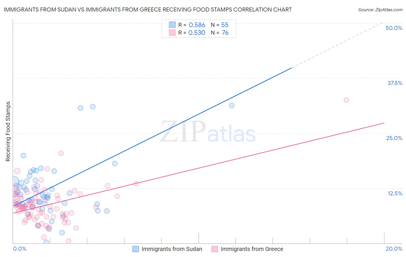 Immigrants from Sudan vs Immigrants from Greece Receiving Food Stamps