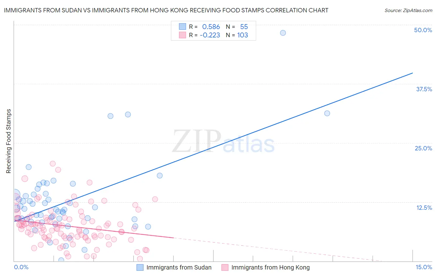 Immigrants from Sudan vs Immigrants from Hong Kong Receiving Food Stamps