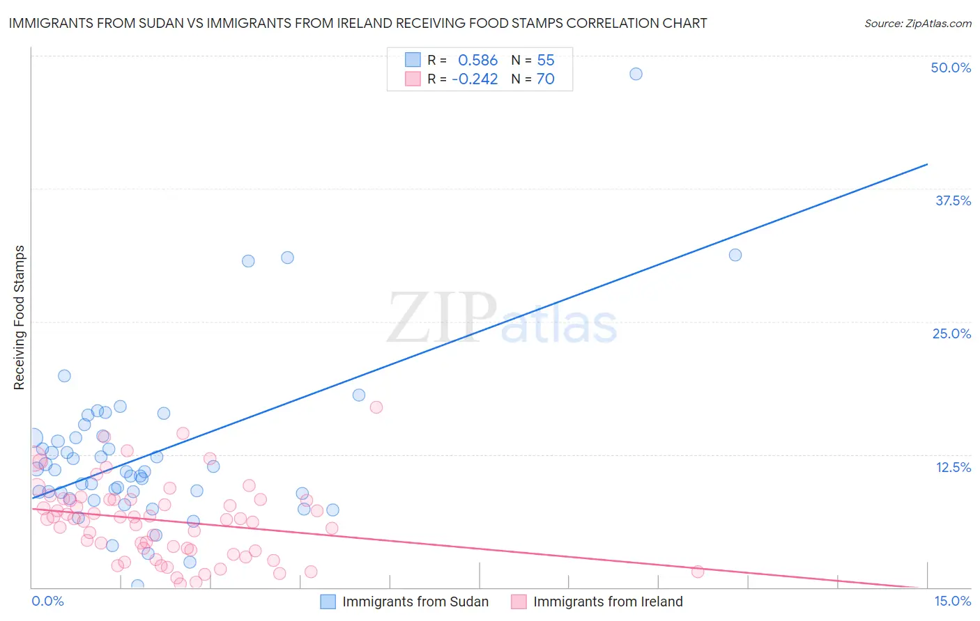 Immigrants from Sudan vs Immigrants from Ireland Receiving Food Stamps