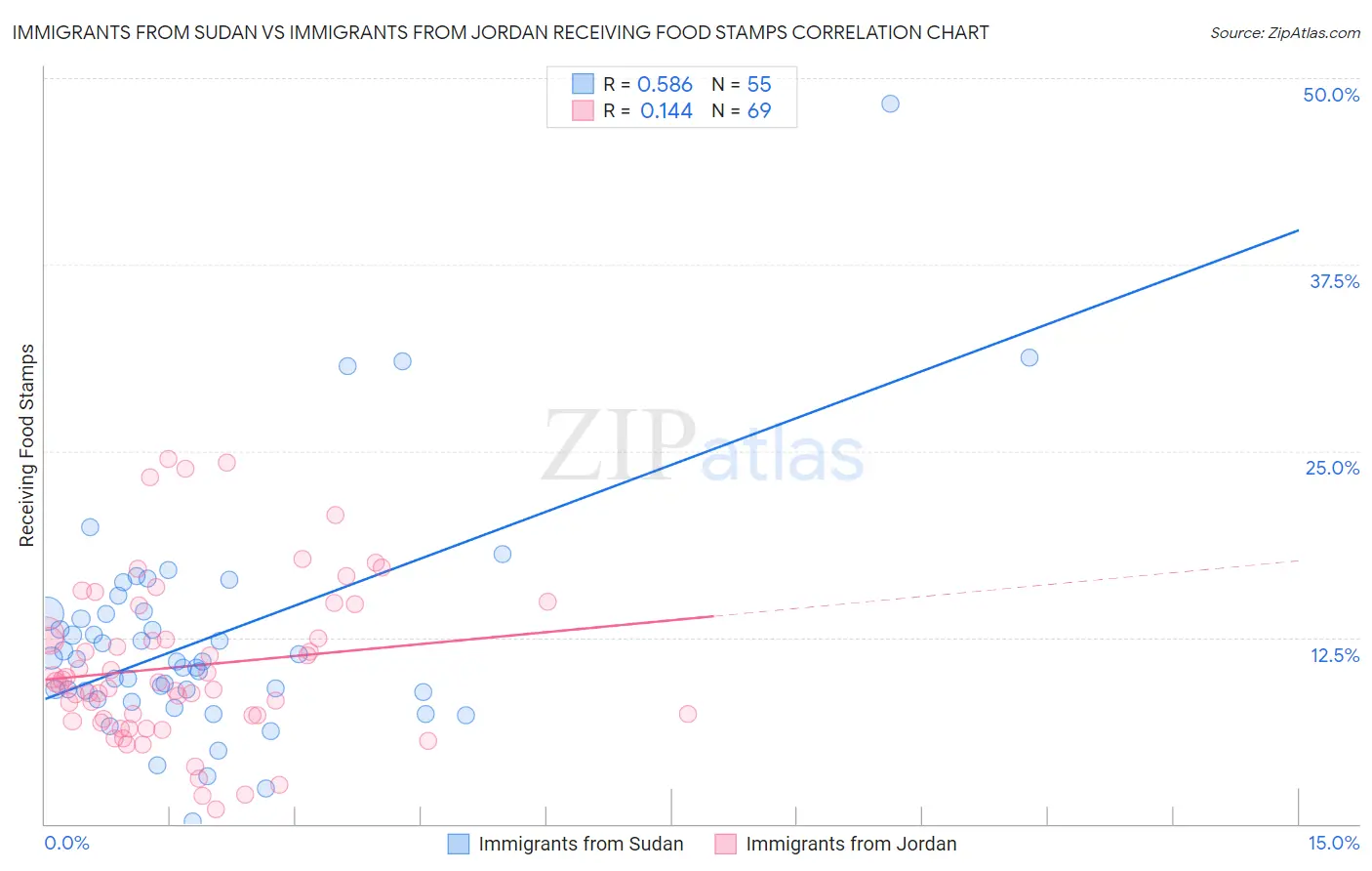 Immigrants from Sudan vs Immigrants from Jordan Receiving Food Stamps