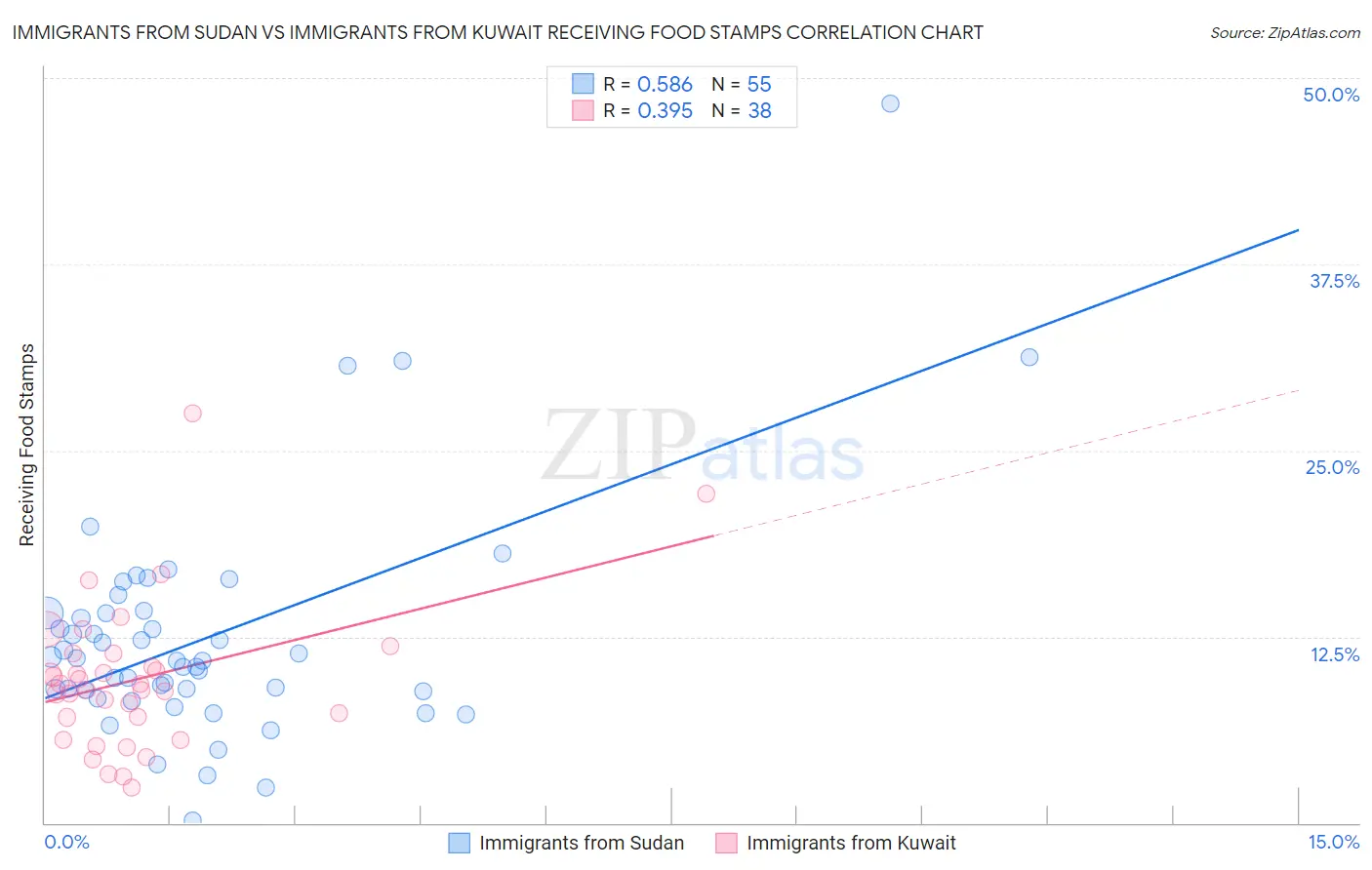 Immigrants from Sudan vs Immigrants from Kuwait Receiving Food Stamps