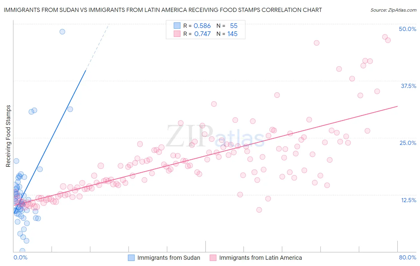 Immigrants from Sudan vs Immigrants from Latin America Receiving Food Stamps