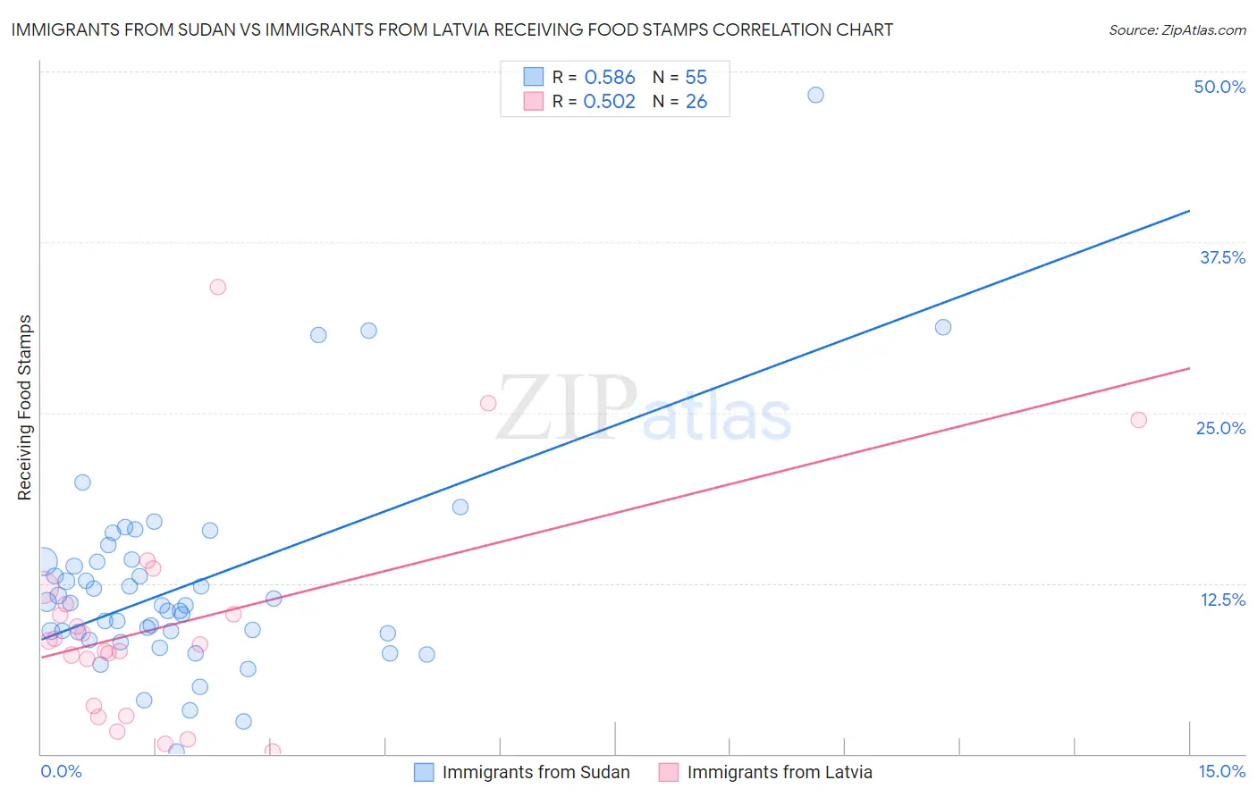 Immigrants from Sudan vs Immigrants from Latvia Receiving Food Stamps