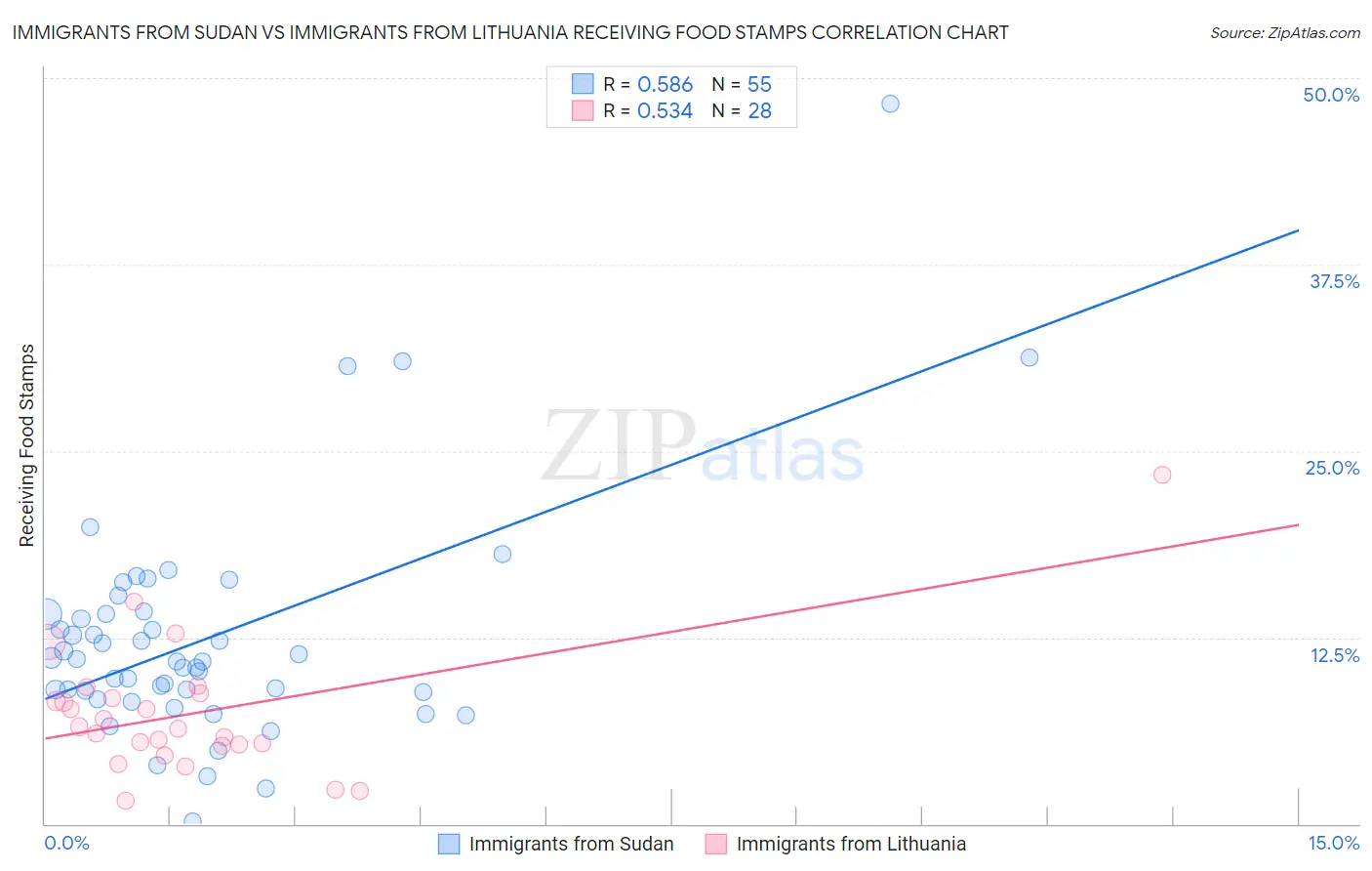 Immigrants from Sudan vs Immigrants from Lithuania Receiving Food Stamps