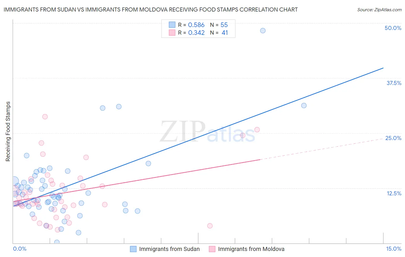 Immigrants from Sudan vs Immigrants from Moldova Receiving Food Stamps