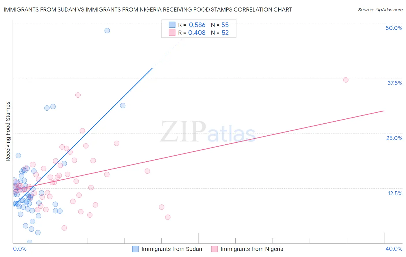 Immigrants from Sudan vs Immigrants from Nigeria Receiving Food Stamps