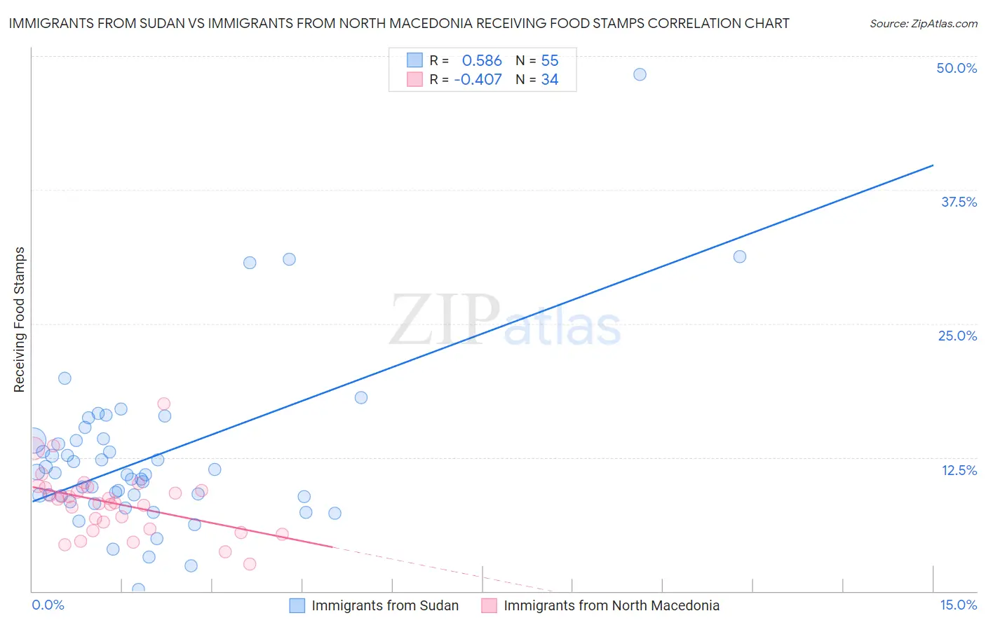 Immigrants from Sudan vs Immigrants from North Macedonia Receiving Food Stamps