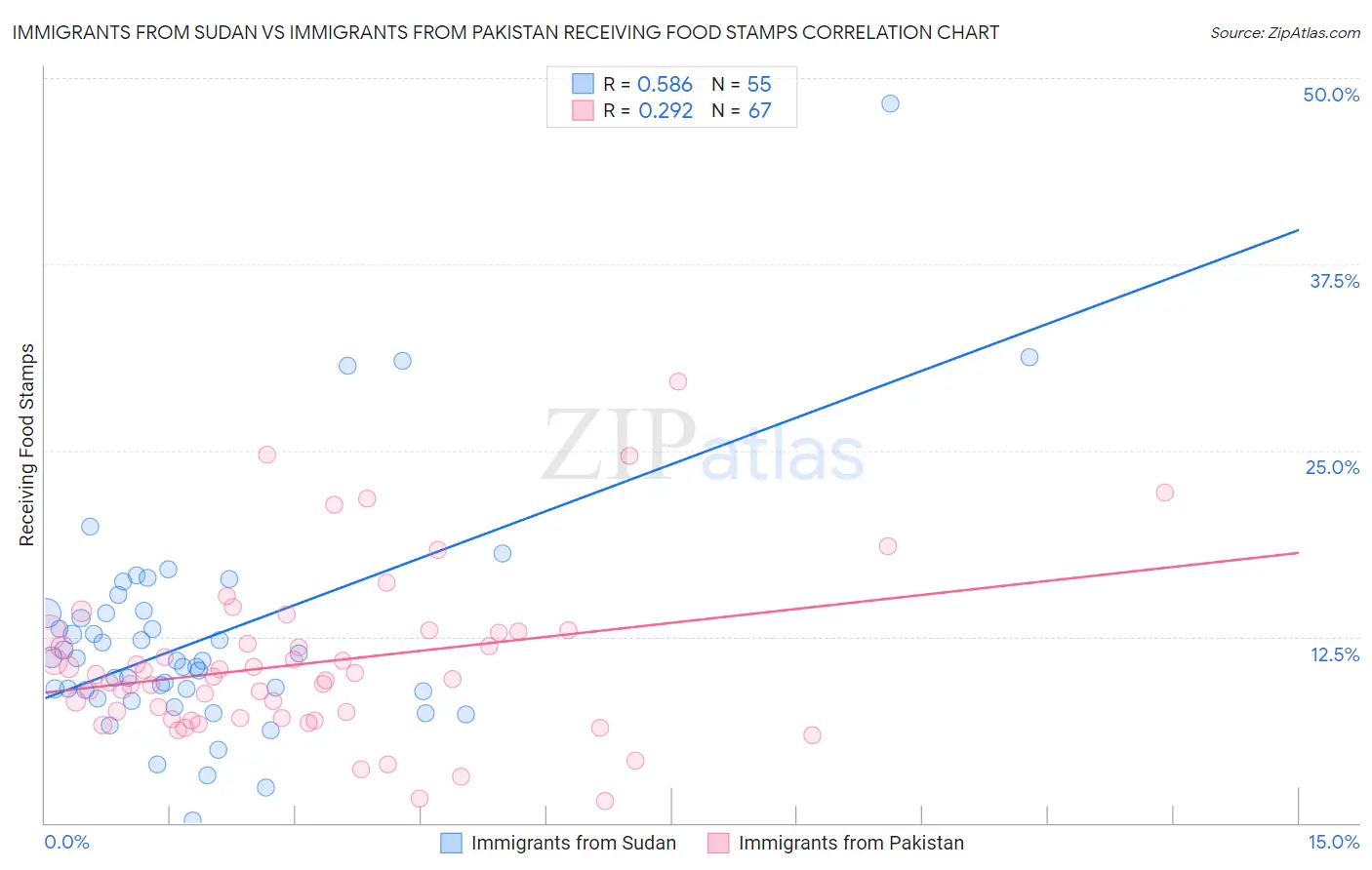 Immigrants from Sudan vs Immigrants from Pakistan Receiving Food Stamps