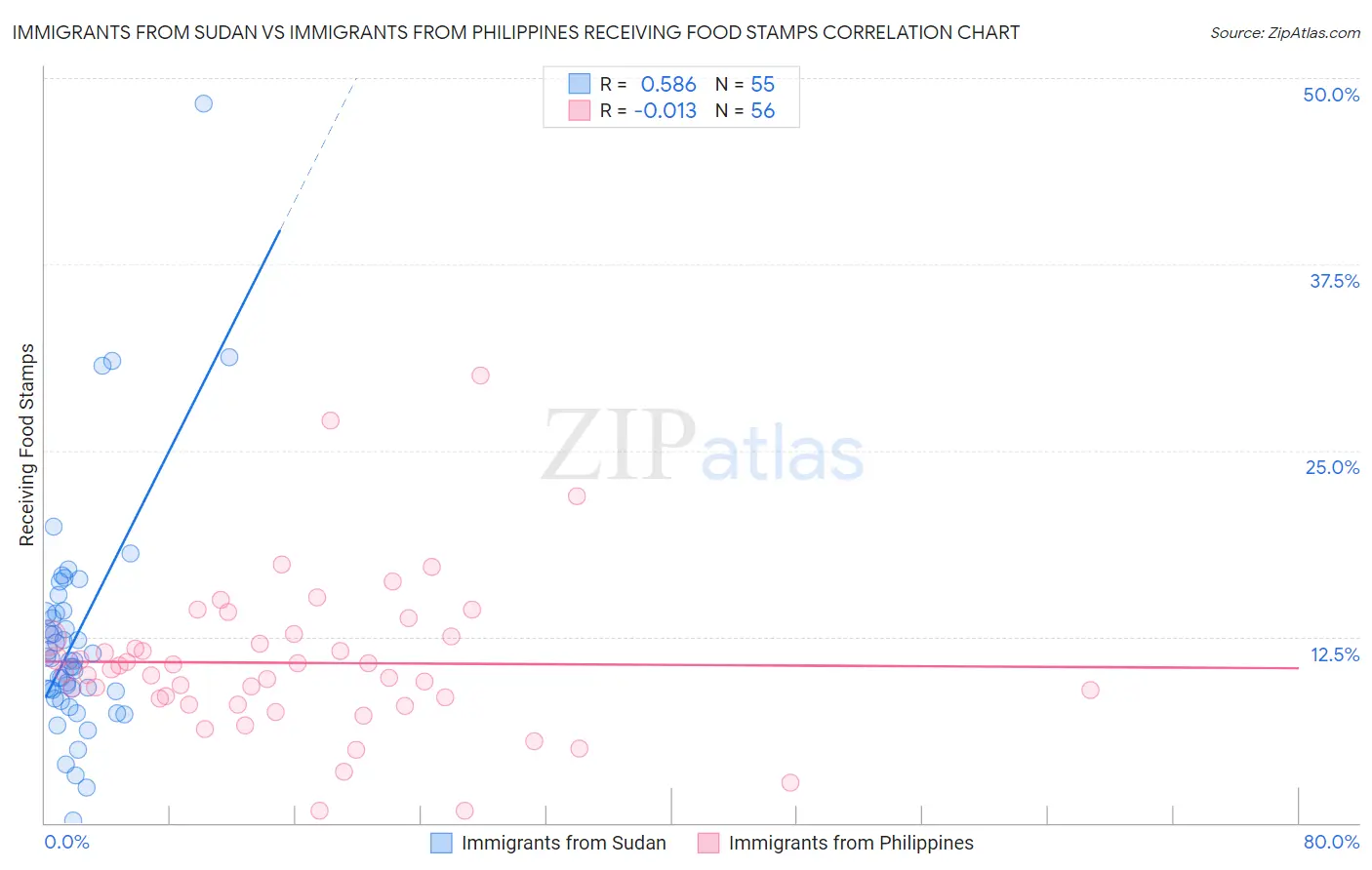 Immigrants from Sudan vs Immigrants from Philippines Receiving Food Stamps