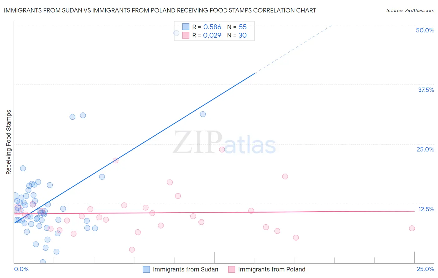 Immigrants from Sudan vs Immigrants from Poland Receiving Food Stamps
