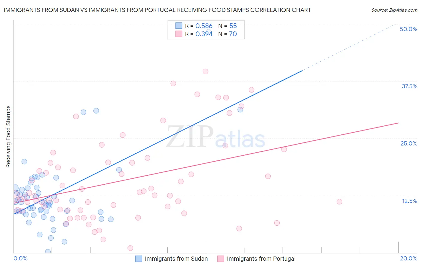 Immigrants from Sudan vs Immigrants from Portugal Receiving Food Stamps