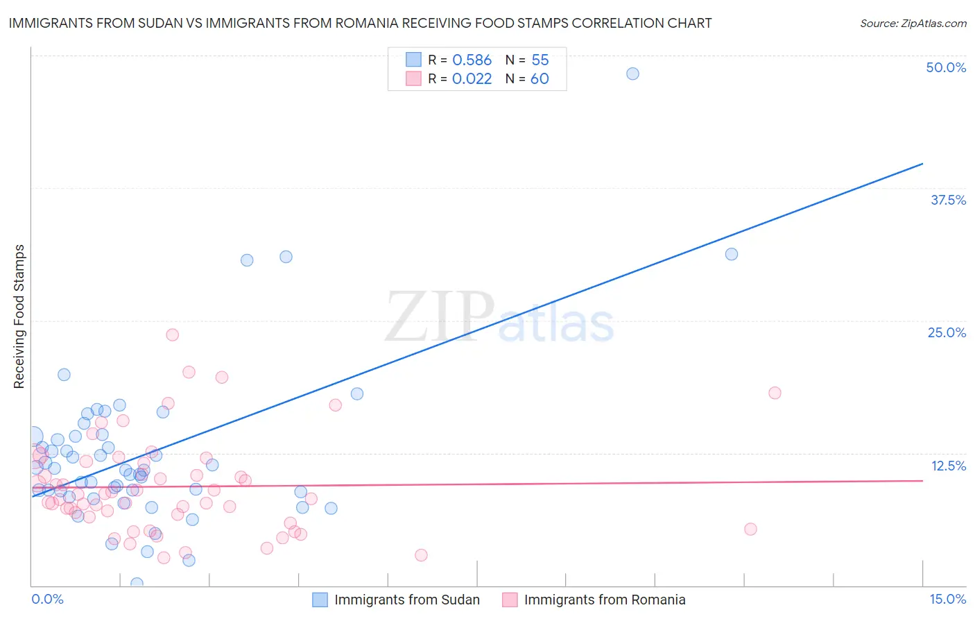 Immigrants from Sudan vs Immigrants from Romania Receiving Food Stamps
