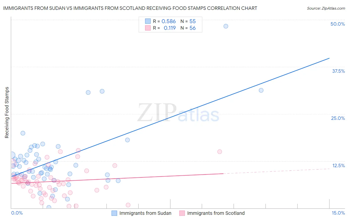 Immigrants from Sudan vs Immigrants from Scotland Receiving Food Stamps