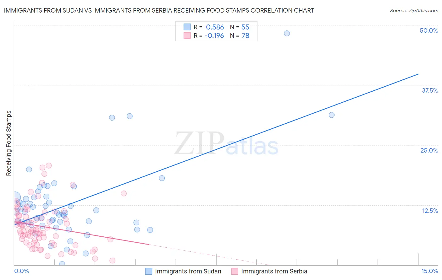 Immigrants from Sudan vs Immigrants from Serbia Receiving Food Stamps