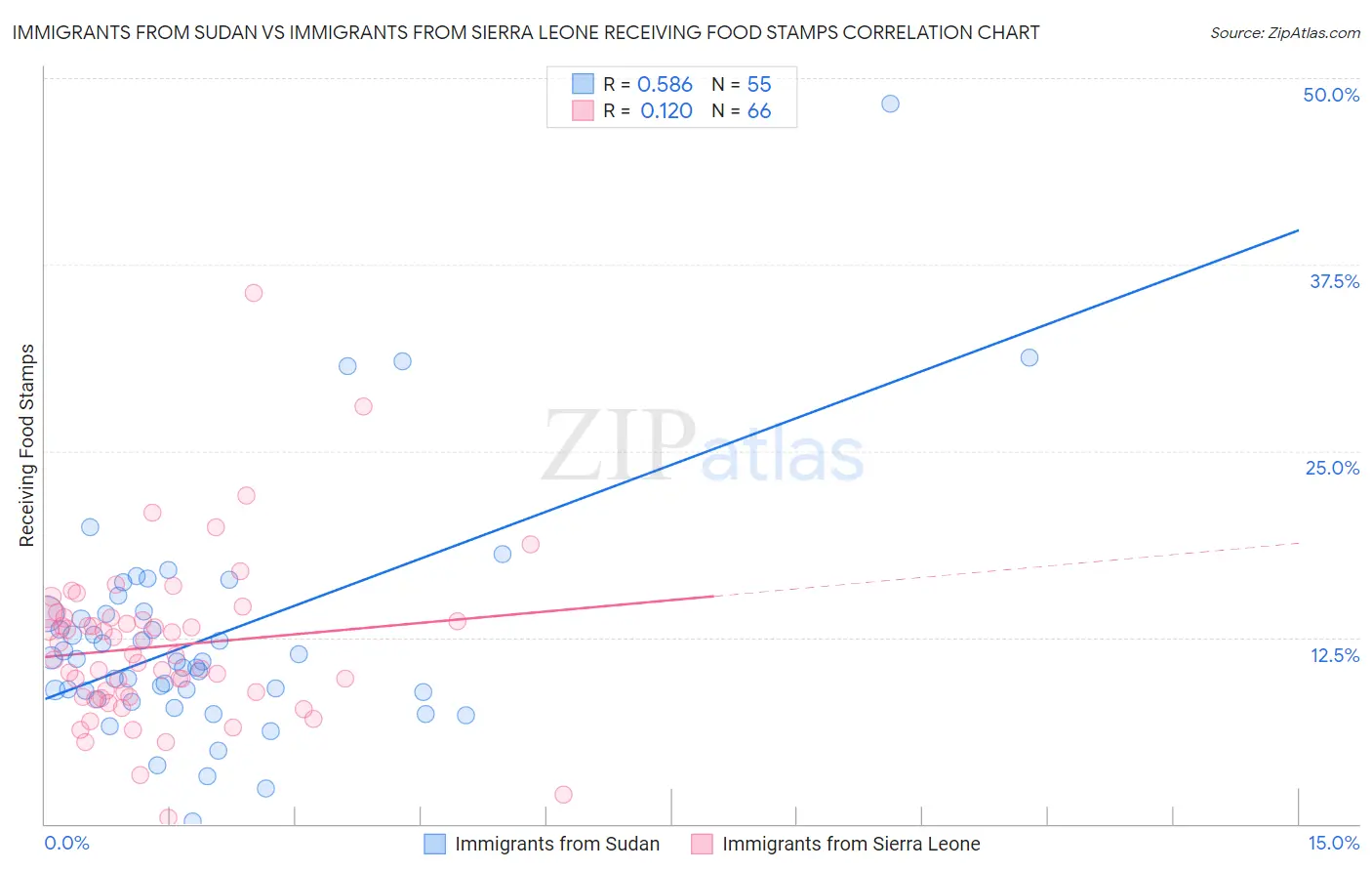 Immigrants from Sudan vs Immigrants from Sierra Leone Receiving Food Stamps
