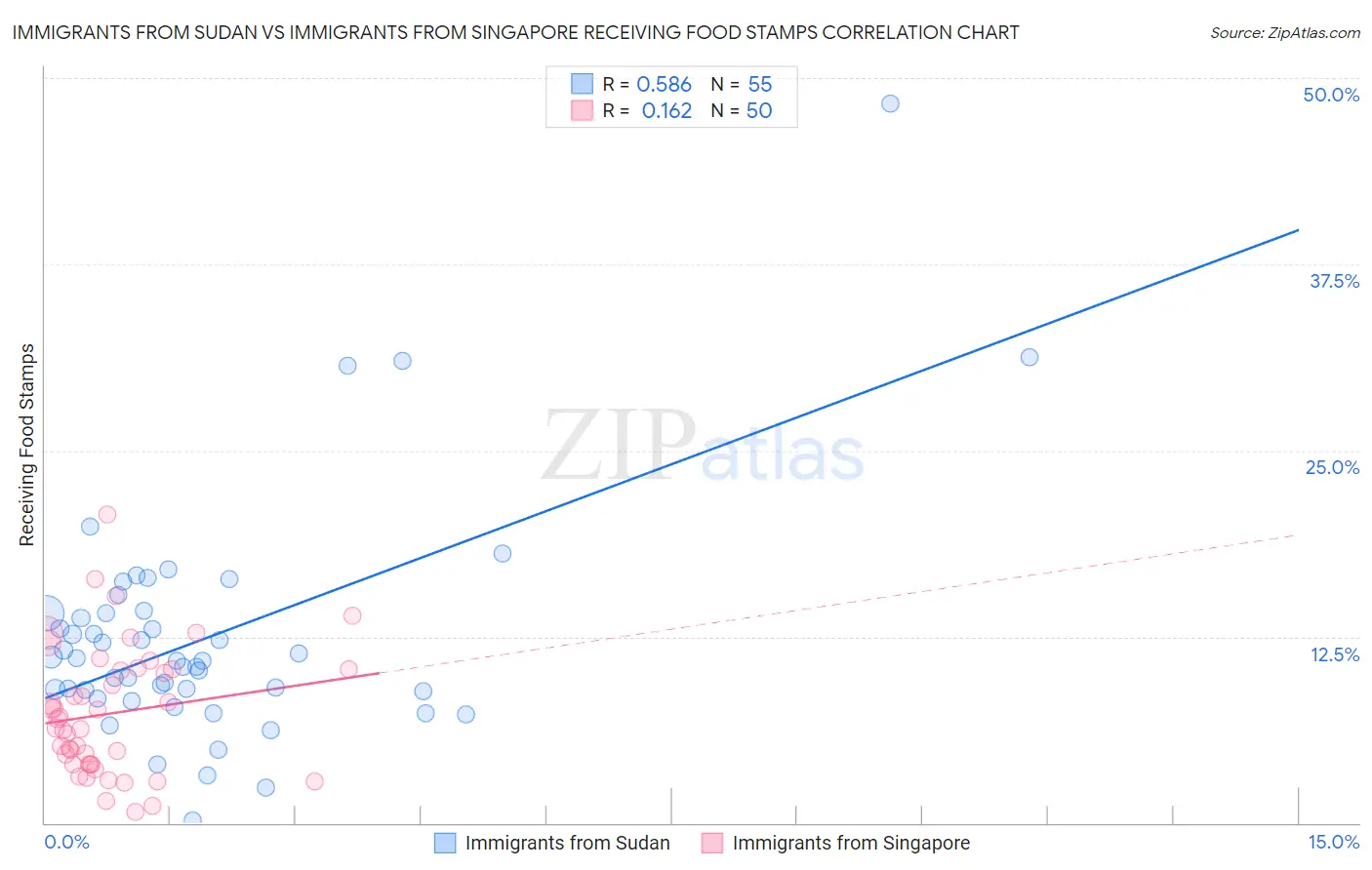 Immigrants from Sudan vs Immigrants from Singapore Receiving Food Stamps