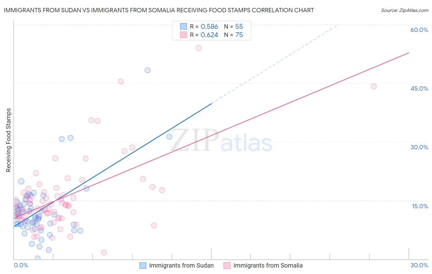 Immigrants from Sudan vs Immigrants from Somalia Receiving Food Stamps