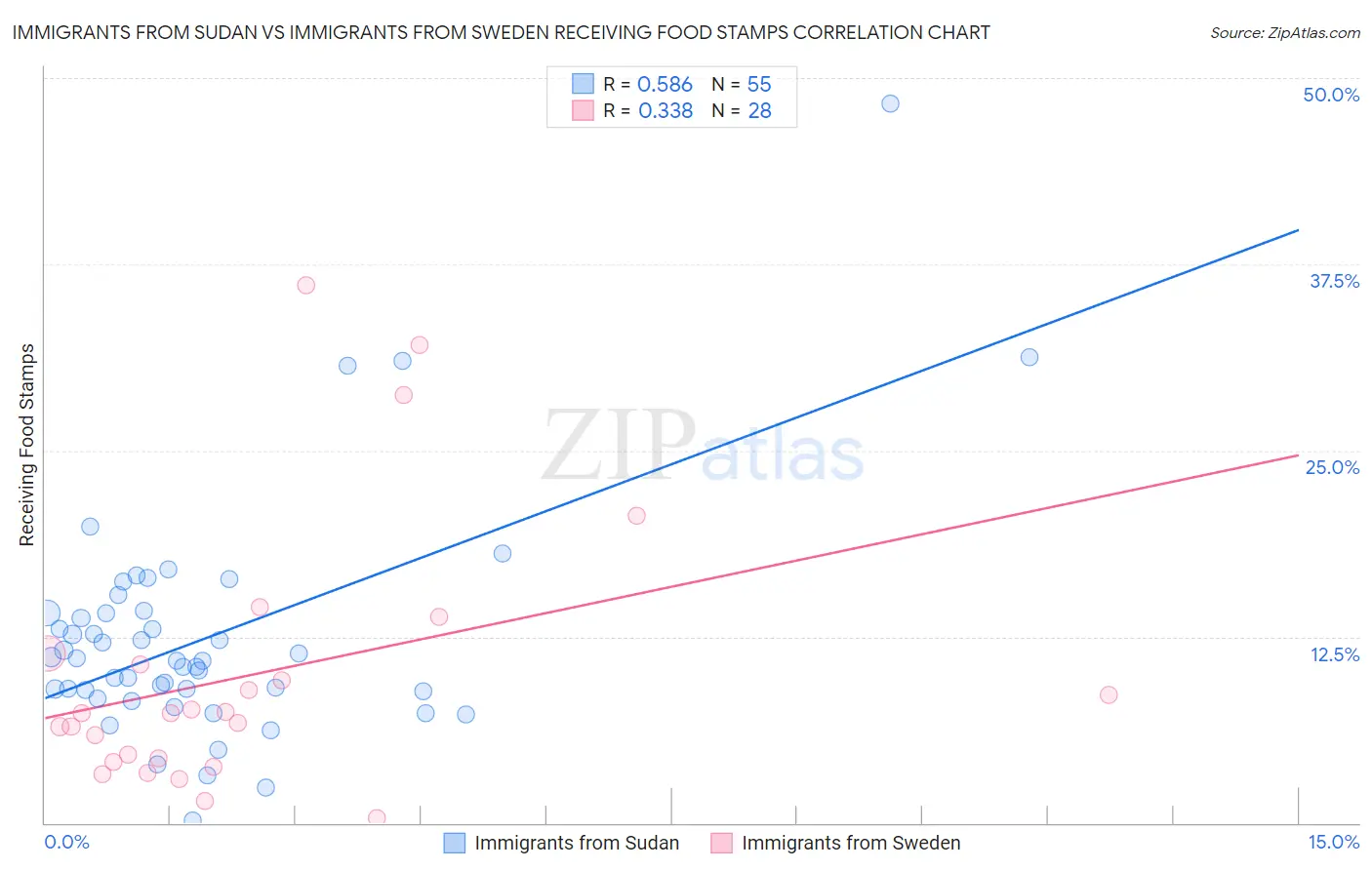 Immigrants from Sudan vs Immigrants from Sweden Receiving Food Stamps