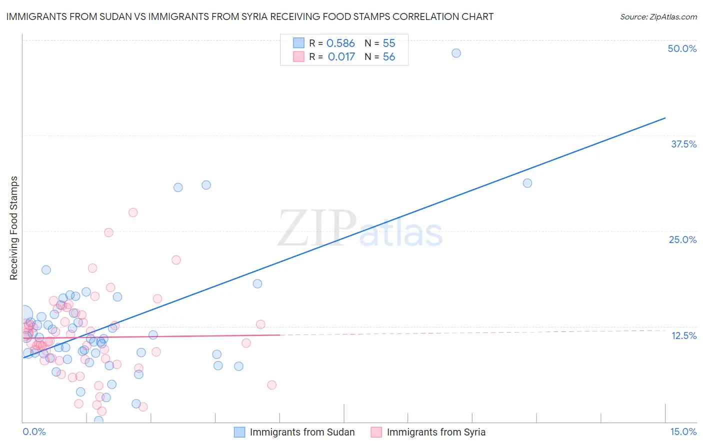 Immigrants from Sudan vs Immigrants from Syria Receiving Food Stamps