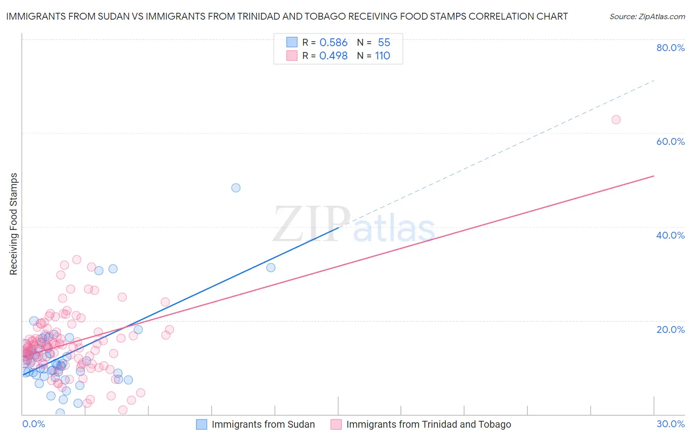 Immigrants from Sudan vs Immigrants from Trinidad and Tobago Receiving Food Stamps