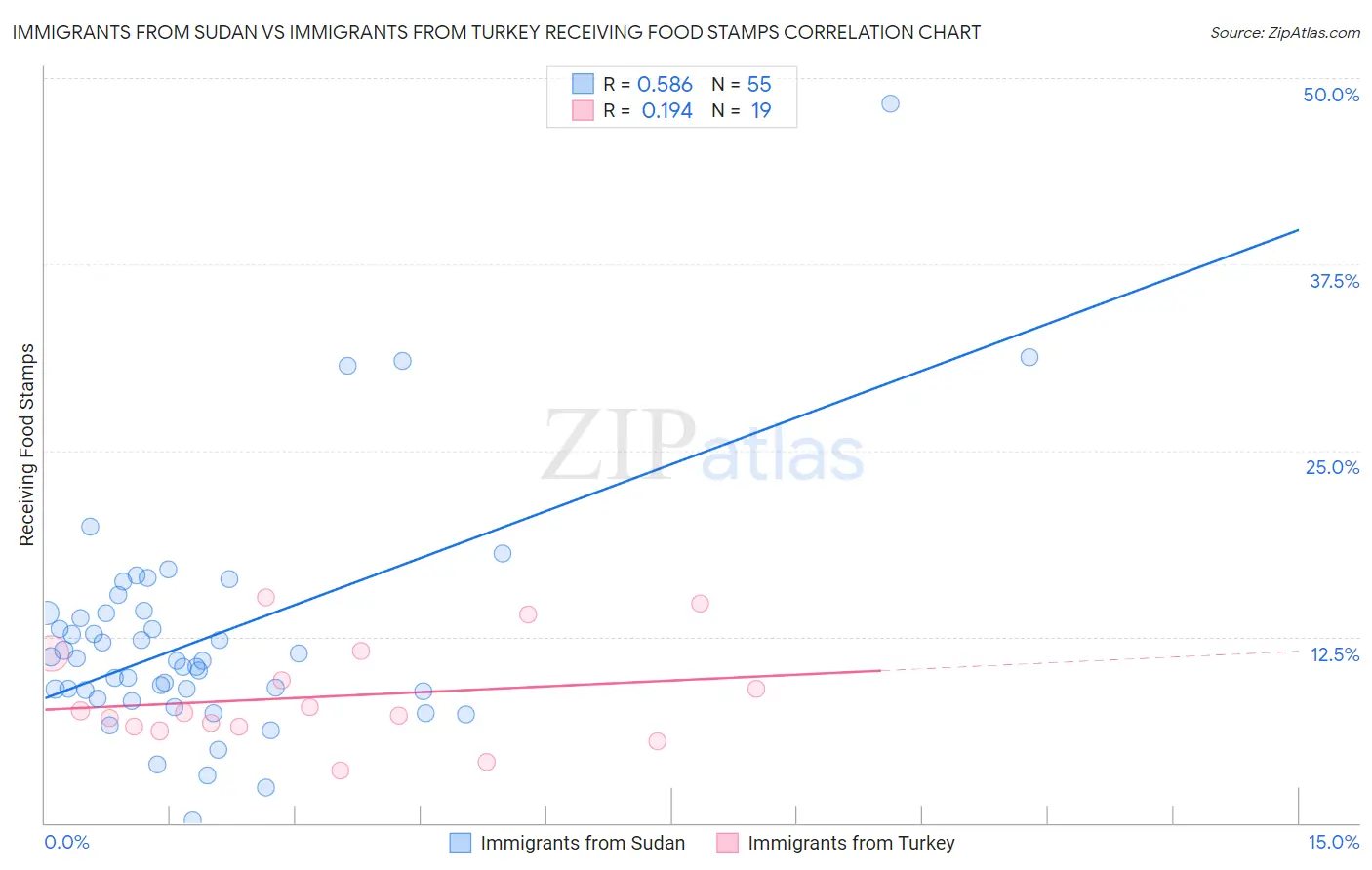 Immigrants from Sudan vs Immigrants from Turkey Receiving Food Stamps