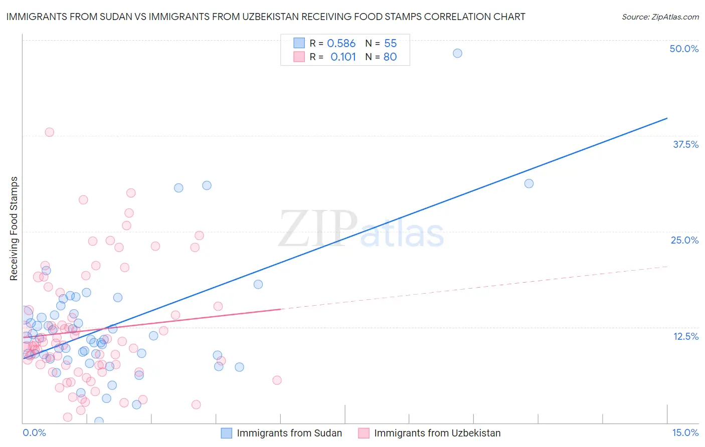 Immigrants from Sudan vs Immigrants from Uzbekistan Receiving Food Stamps