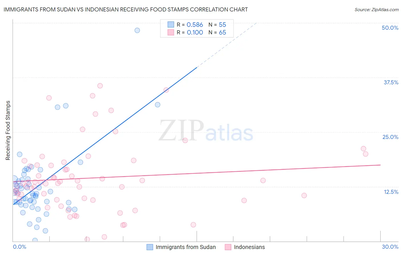 Immigrants from Sudan vs Indonesian Receiving Food Stamps
