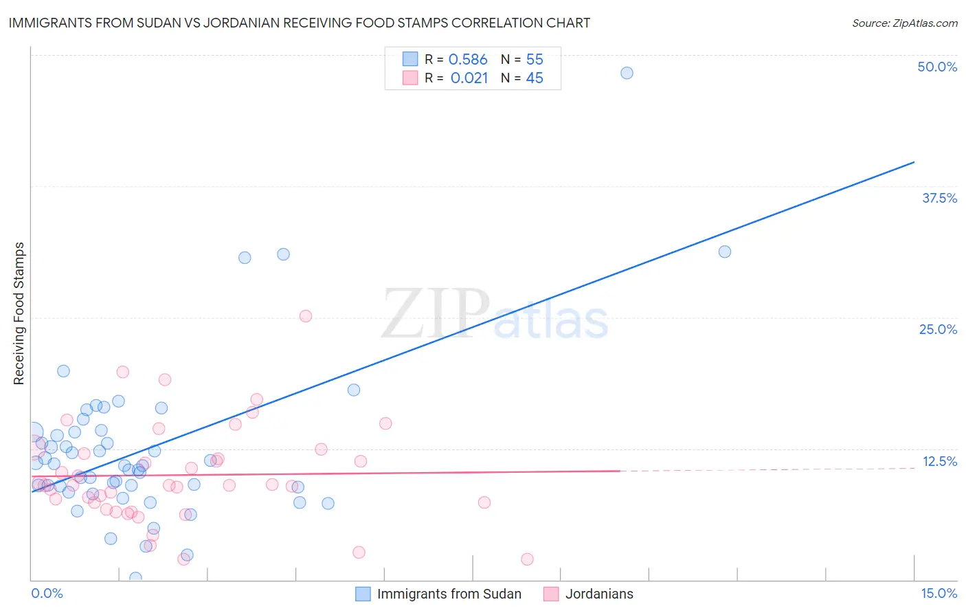 Immigrants from Sudan vs Jordanian Receiving Food Stamps
